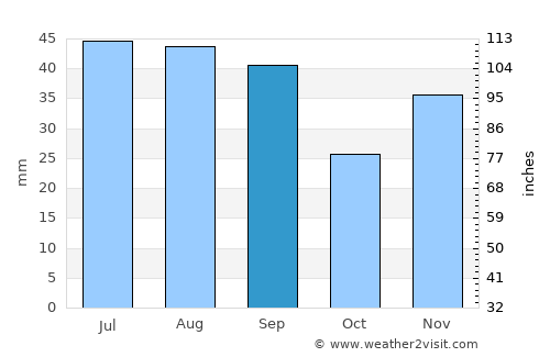 Galaţi average rain in September