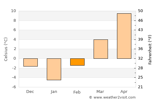 Galaţii Bistriţei average temperature in February