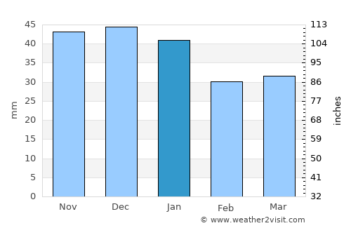 Galaţii Bistriţei average rain in January