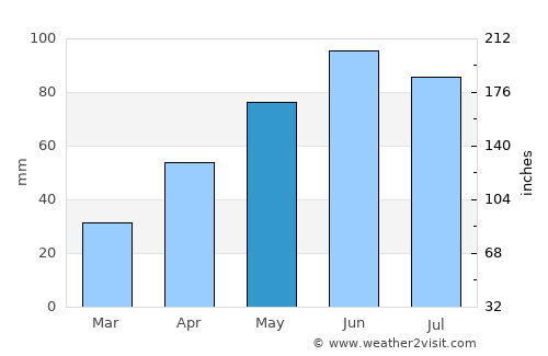 Galaţii Bistriţei average rain in May