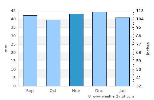 Galaţii Bistriţei average rain in November