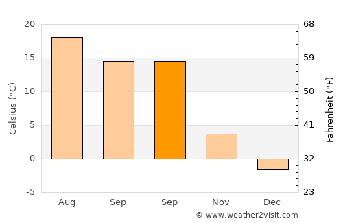 Galaţii Bistriţei average temperature in September