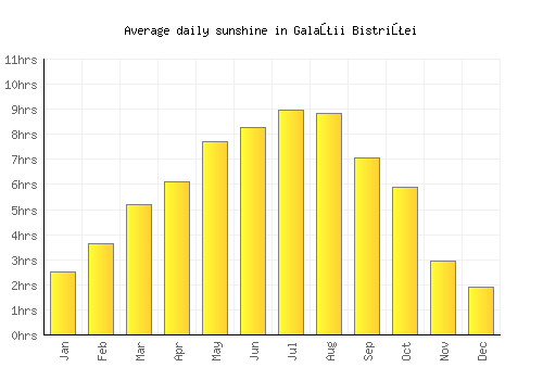 Galaţii Bistriţei average daily sunshine chart