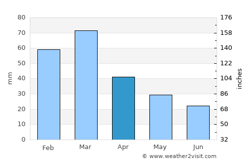 Galatina average rain in April