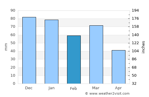 Galatina average rain in February