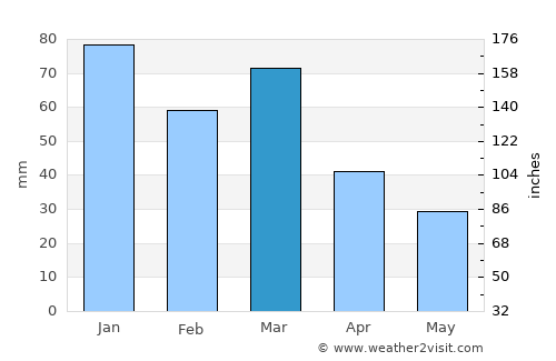 Galatina average rain in March