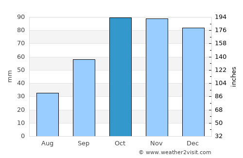 Galatina average rain in October