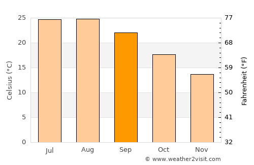 Galatina average temperature in September