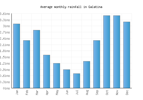 Galatina monthly rainfall chart (inches)