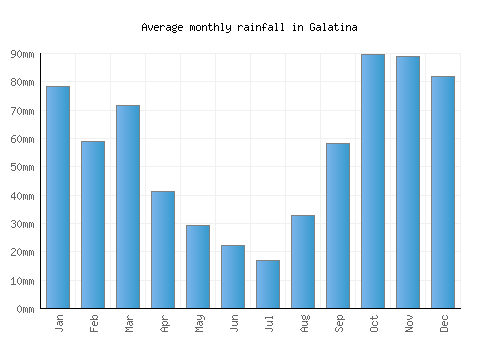 Galatina monthly rainfall chart (mm)