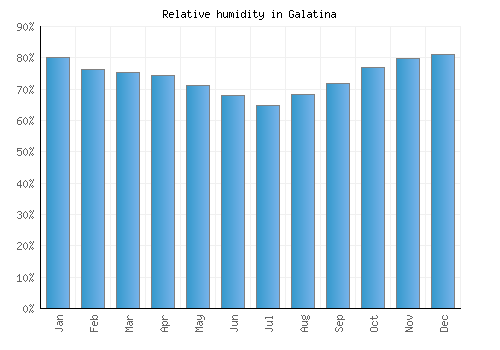 Galatina relative humidity averages