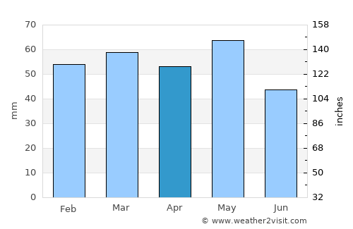 Galatiní average rain in April