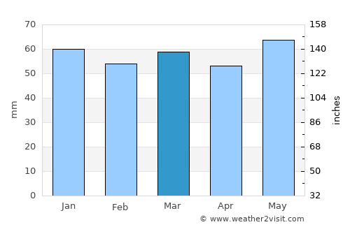 Galatiní average rain in March