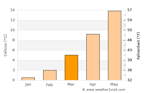 Galatiní average temperature in March