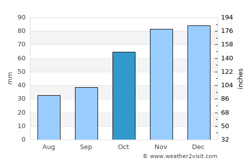 Galatiní average rain in October