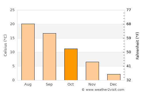 Galatiní average temperature in October