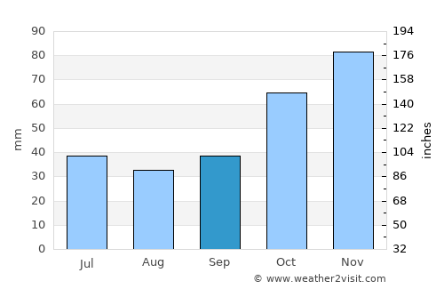 Galatiní average rain in September
