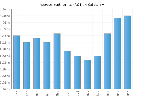 Galatiní monthly rainfall chart (inches)