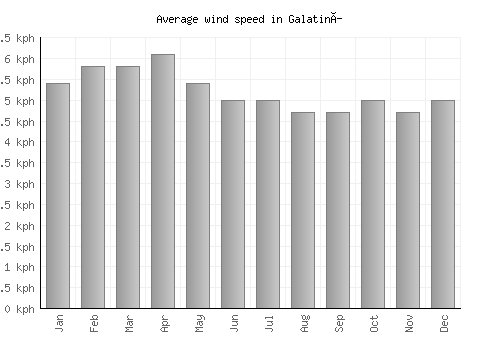 Galatiní average winspeed by month (km/h)