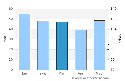 Galátista average rain in March