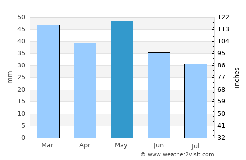 Galátista average rain in May