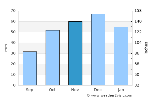 Galátista average rain in November