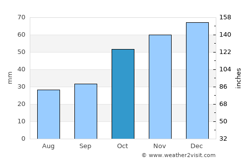 Galátista average rain in October