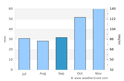 Galátista average rain in September