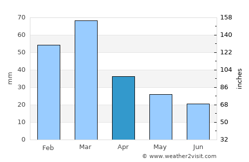 Galatone average rain in April