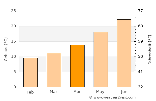 Galatone average temperature in April