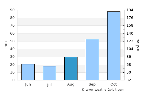 Galatone average rain in August