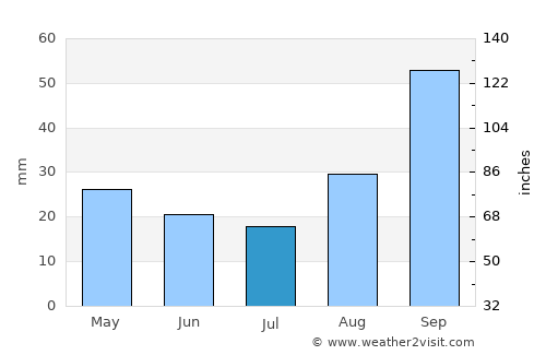Galatone average rain in July