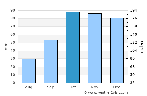 Galatone average rain in October