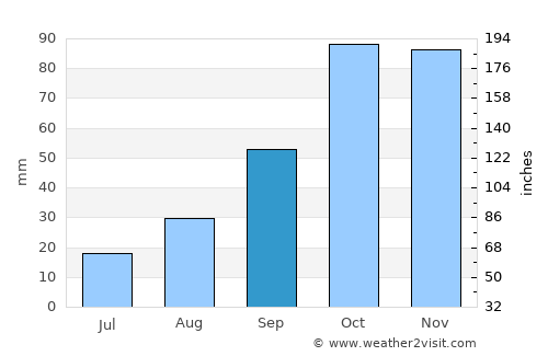 Galatone average rain in September
