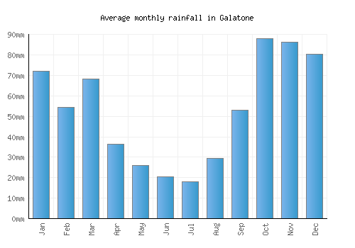 Galatone monthly rainfall chart (mm)