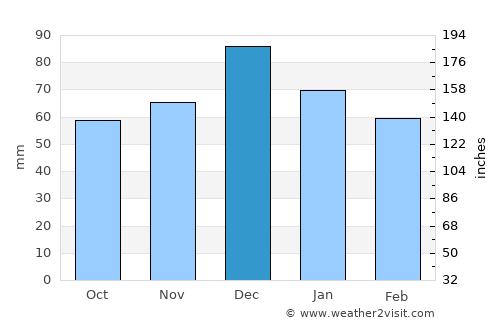 Galátsi average rain in December