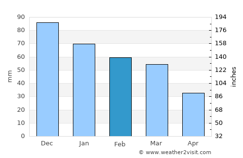 Galátsi average rain in February