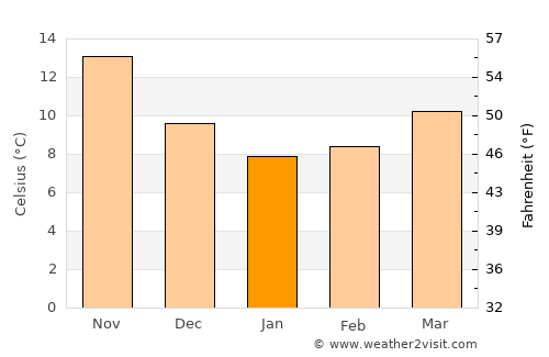 Galátsi average temperature in January