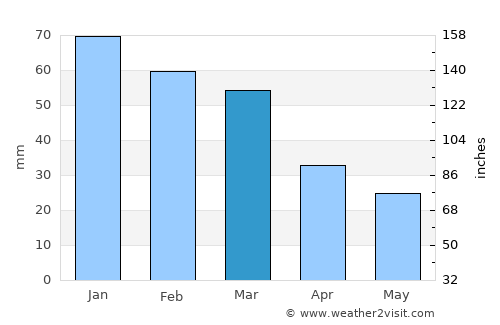 Galátsi average rain in March
