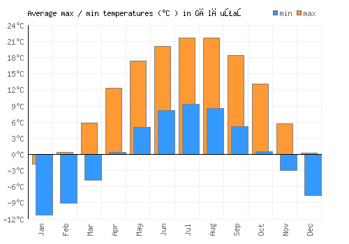 Gălăuţaş average minimum / maximum temperatures (Celsius)