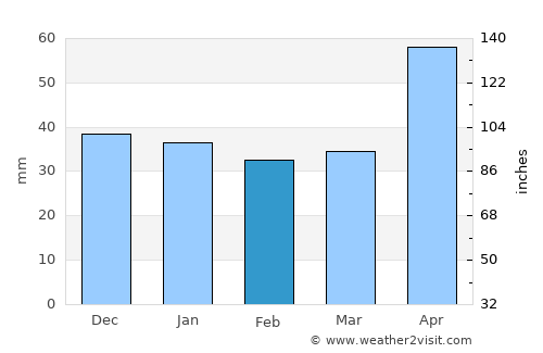 Gălăuţaş average rain in February