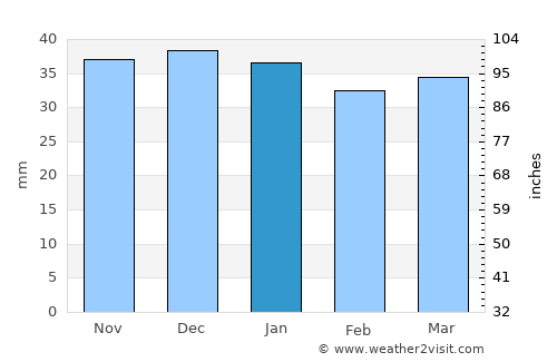 Gălăuţaş average rain in January
