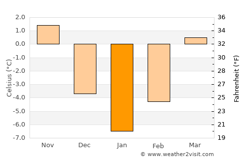 Gălăuţaş average temperature in January