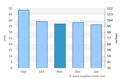 Gălăuţaş average rain in November