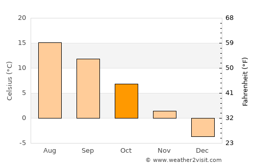Gălăuţaş average temperature in October