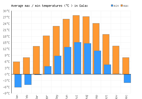 Galax average minimum / maximum temperatures (Celsius)