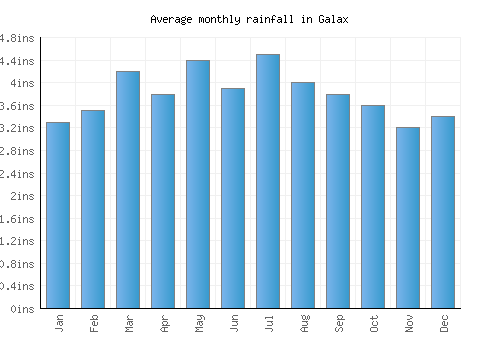 Galax monthly rainfall chart (inches)