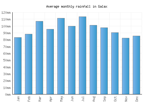 Galax monthly rainfall chart (mm)