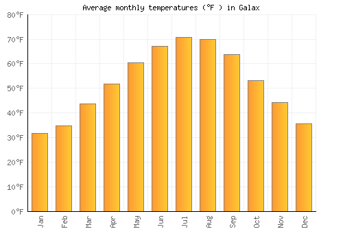 Galax average temperature chart (Fahrenheit)