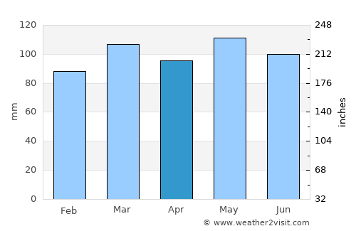 Galax average rain in April